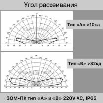 Угол рассеивания: нормированное значение 16°, фактическое 30°